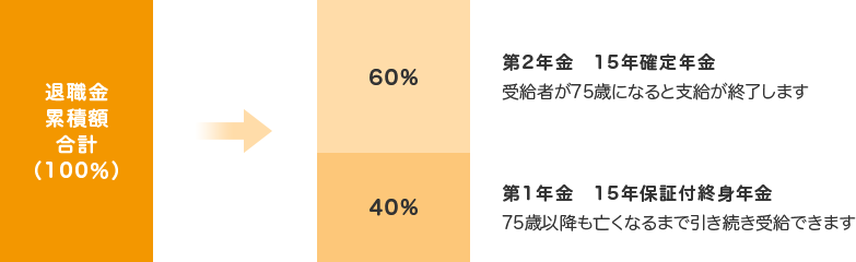 年金の構成