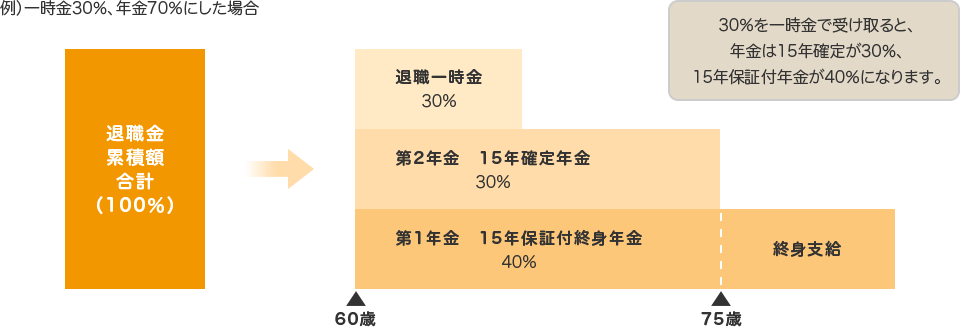 例）一時金30％、年金70％にした場合