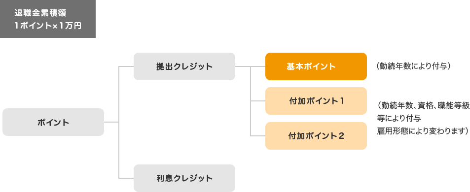 ポイントの構成
