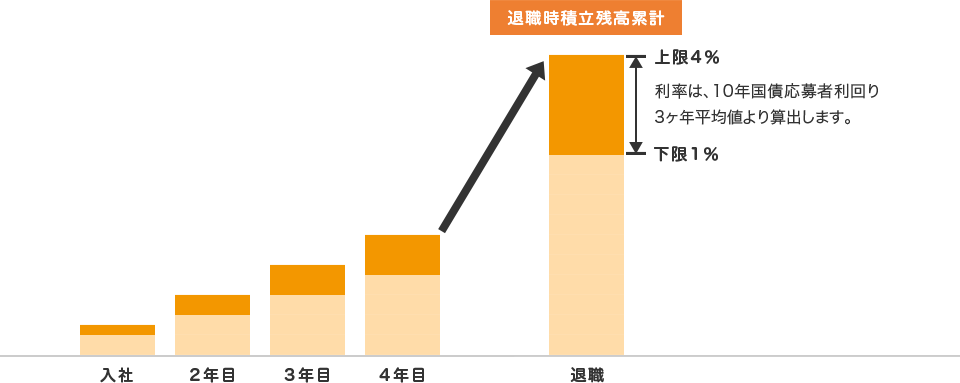 ポイントの積み立て