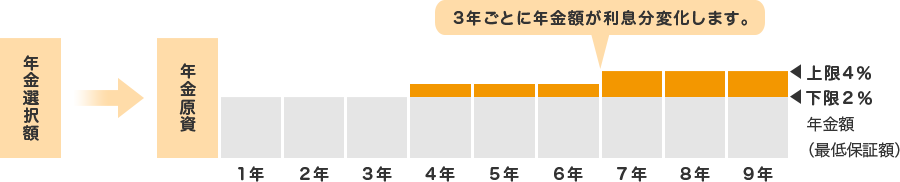 年金給付は給付利率により3年ごとに改定します