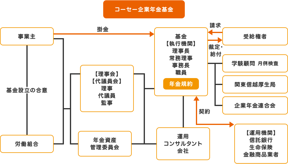 コーセー企業年金基金の組織図